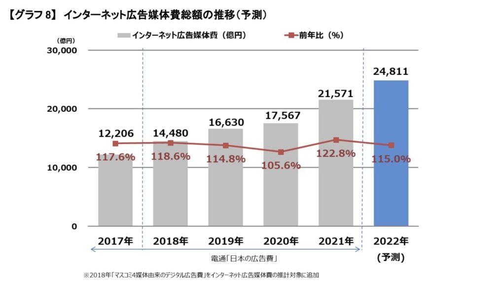 株式会社電通｜日本の広告費 インターネット広告媒体費 詳細分析