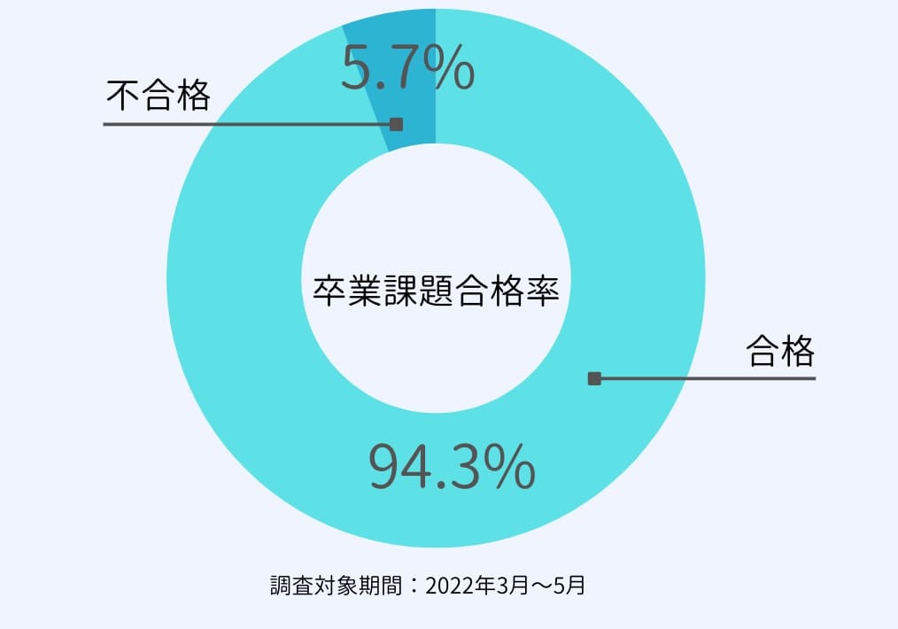 Wannabe Academyの卒業課題の合格率は94.3%