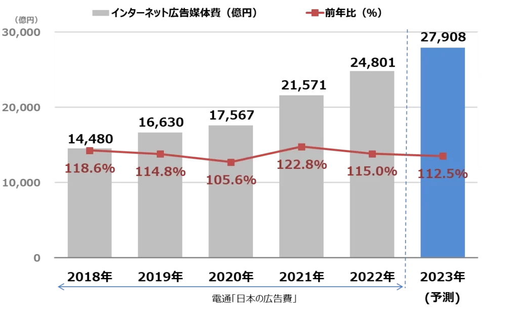 株式会社電通｜インターネット広告媒体費総額の推移（予測）
